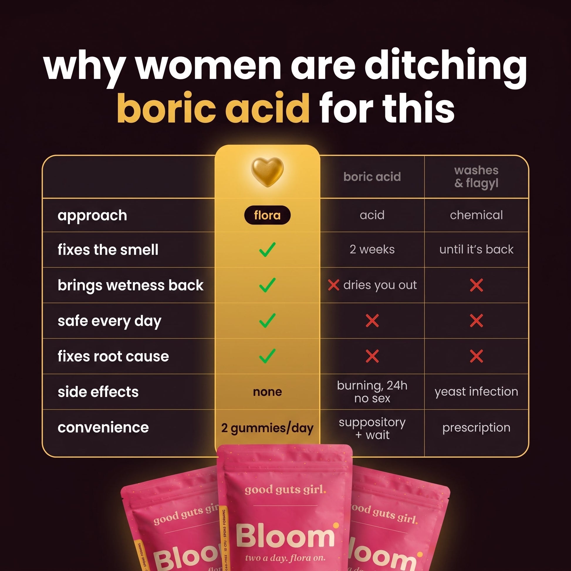why women are ditching boric acid for this — bloom vs boric acid vs washes and flagyl